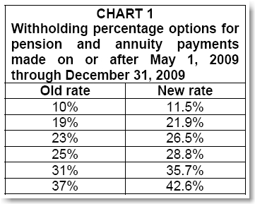 Arizona Withholding Rates