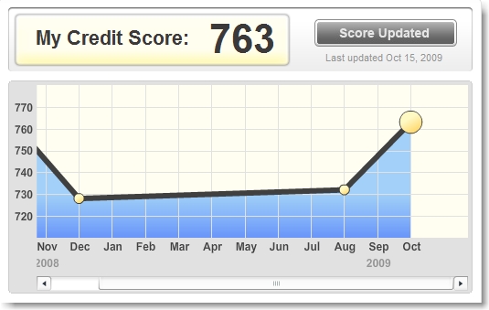 CreditKarma Score